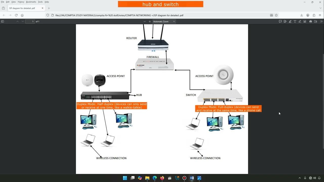 4 COMPTIA n+ HUB N MIKROTIK SWITCH