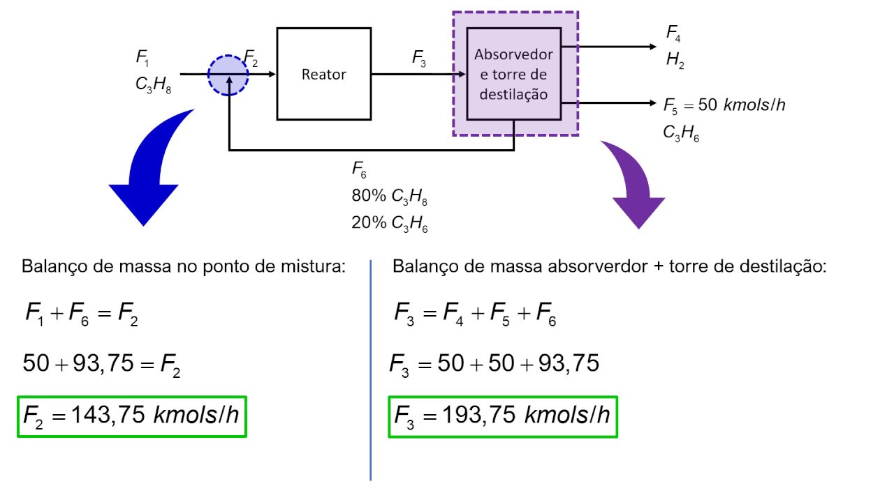 Balanços de massa com reação química - Reciclo parte 2