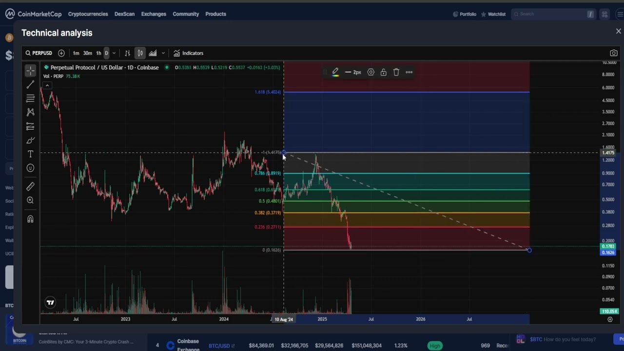 Perpetual Protocol PERP CRYPTO, PRICE PREDICTION, TARGETS, ANALYSIS AND OPINION TODAY