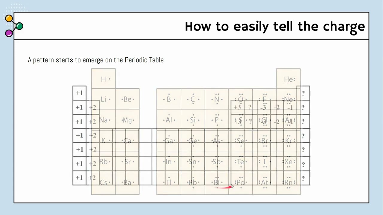 U4S2 Notes - Ionic Bonding
