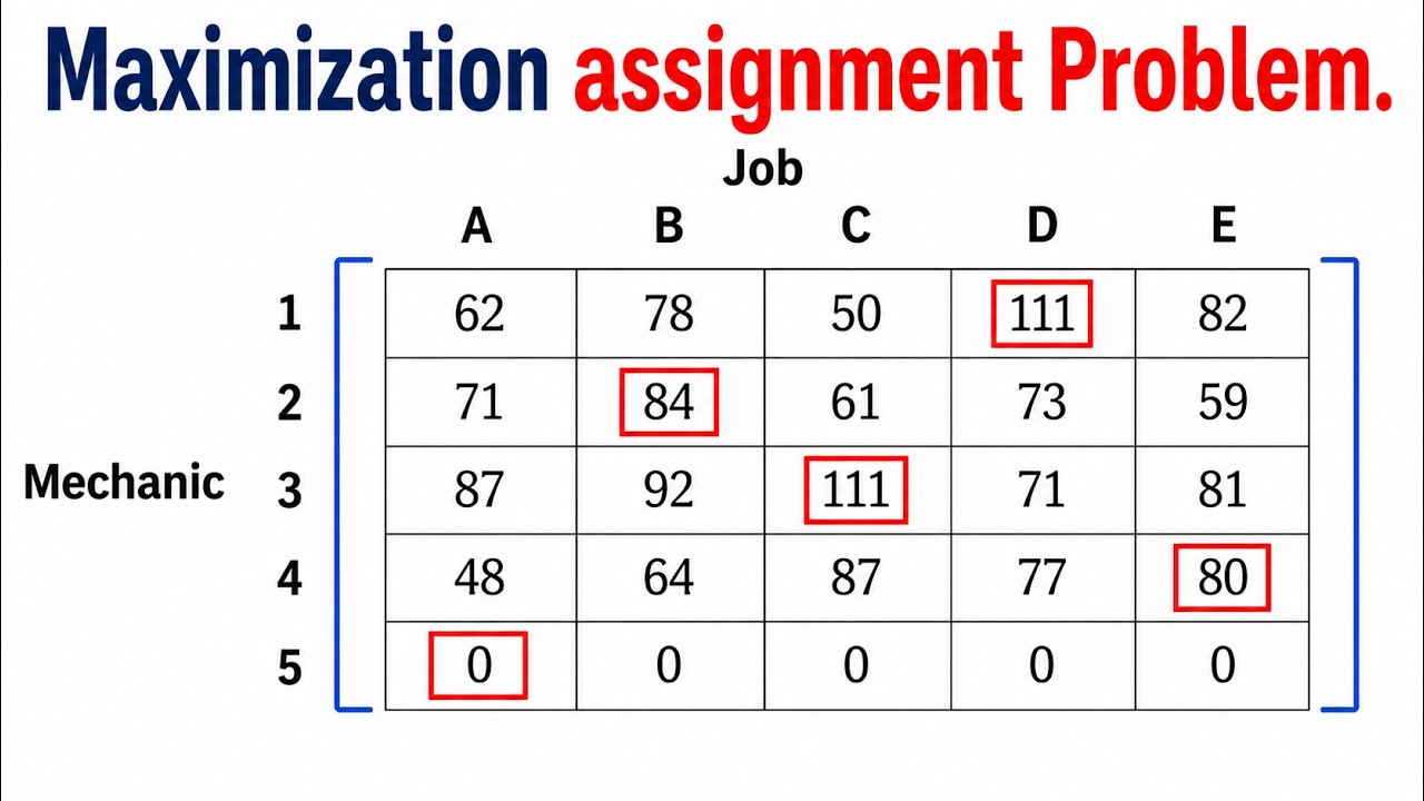 Lecture 05 - Maximization Assignment Problem | Hungarian Method | Step-by-Step Solution