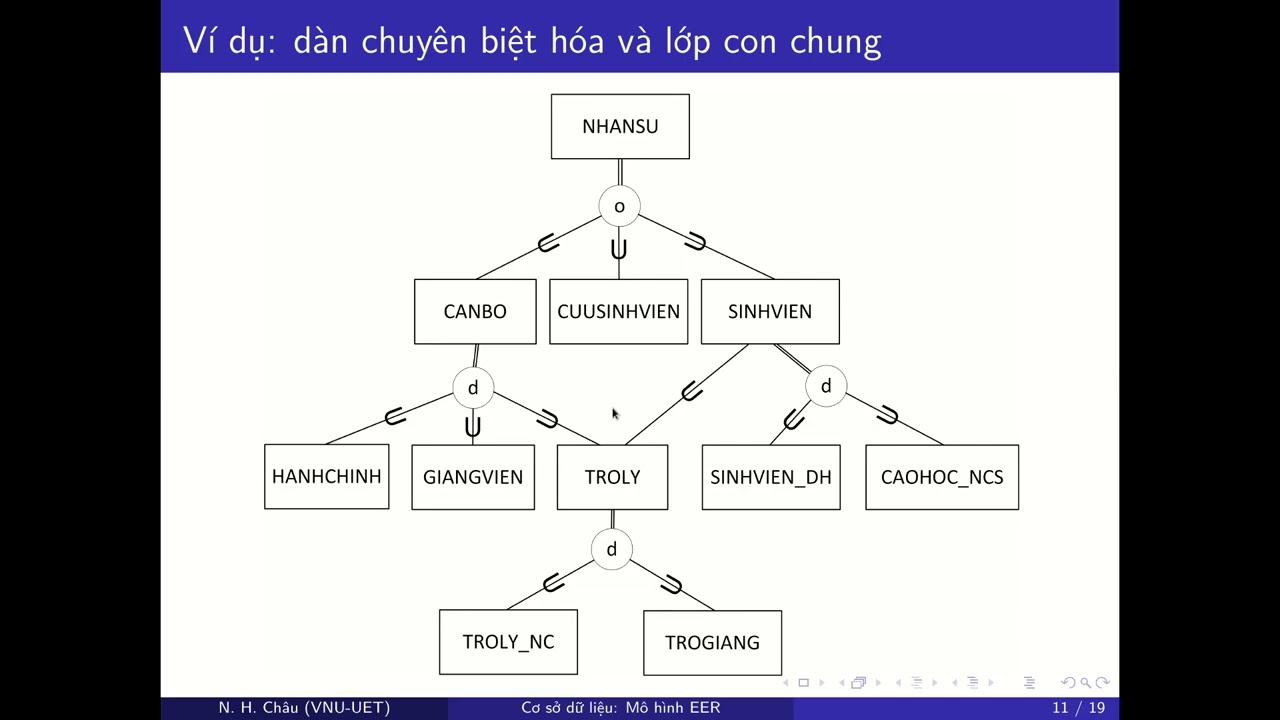 Bài giảng cơ sở dữ liệu: 06 - Mô hình thực thể liên kết mở rộng EER (mô hình ER mở rộng)