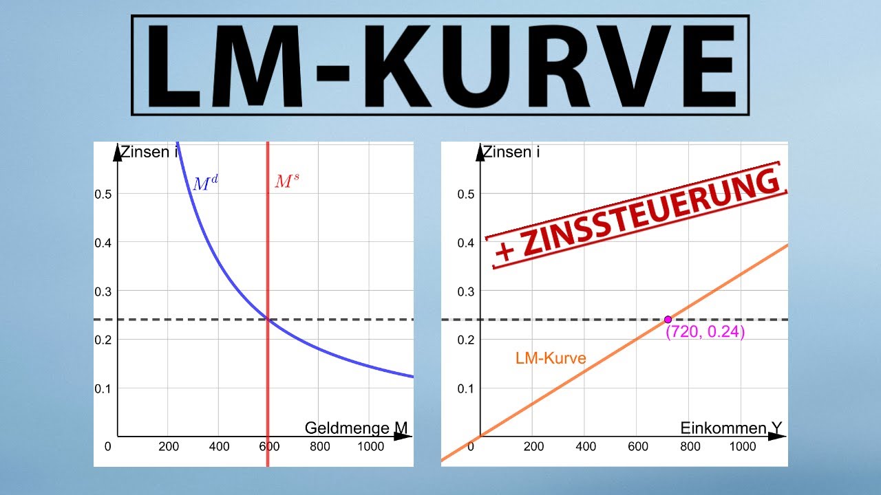 LM-KURVE | Herleitung aus Finanzmärkten (Zinssteuerung und Geldmengensteuerung) + Geldpolitik