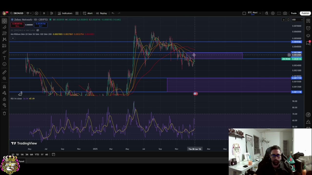 Zebec Network ZBCN Crypto Analysis: Resistance, Downtrend, and Key Levels #shorts