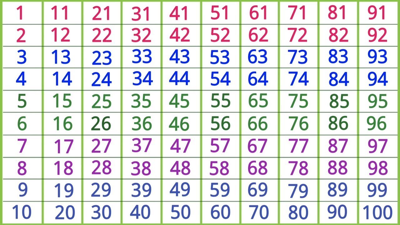 1 to 100 Counting Song | Ginti 1 से 100 तक | Numbers Song for Kids | Counting 1 to 100