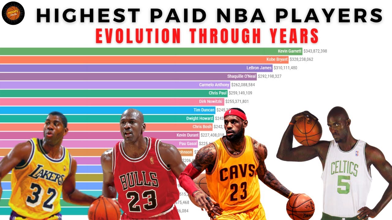 Top 20 Highest Paid NBA Players of All Time [Evolution Through years]