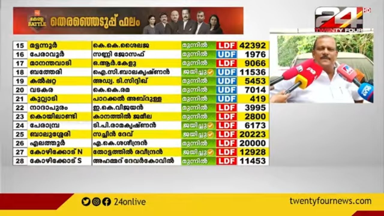 പൂഞ്ഞാർ ജനതയ്ക്ക് നന്ദി; കേരളത്തിൽ പിണറായിസം: പ്രതികരിച്ച് പിസി ജോർജ്  | Assembly Election Results