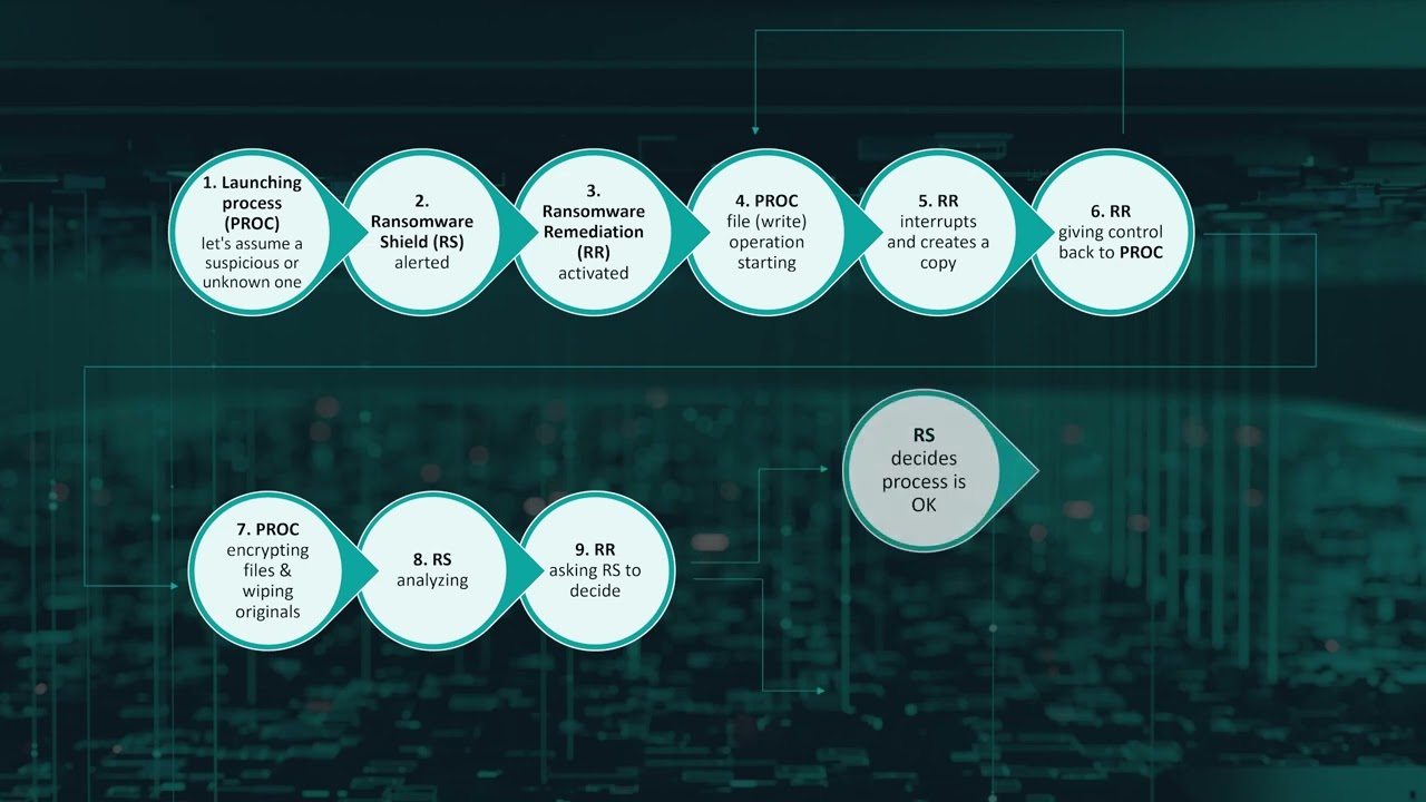 How to: Effective Ransomware Remediation with ESET PROTECT Platform