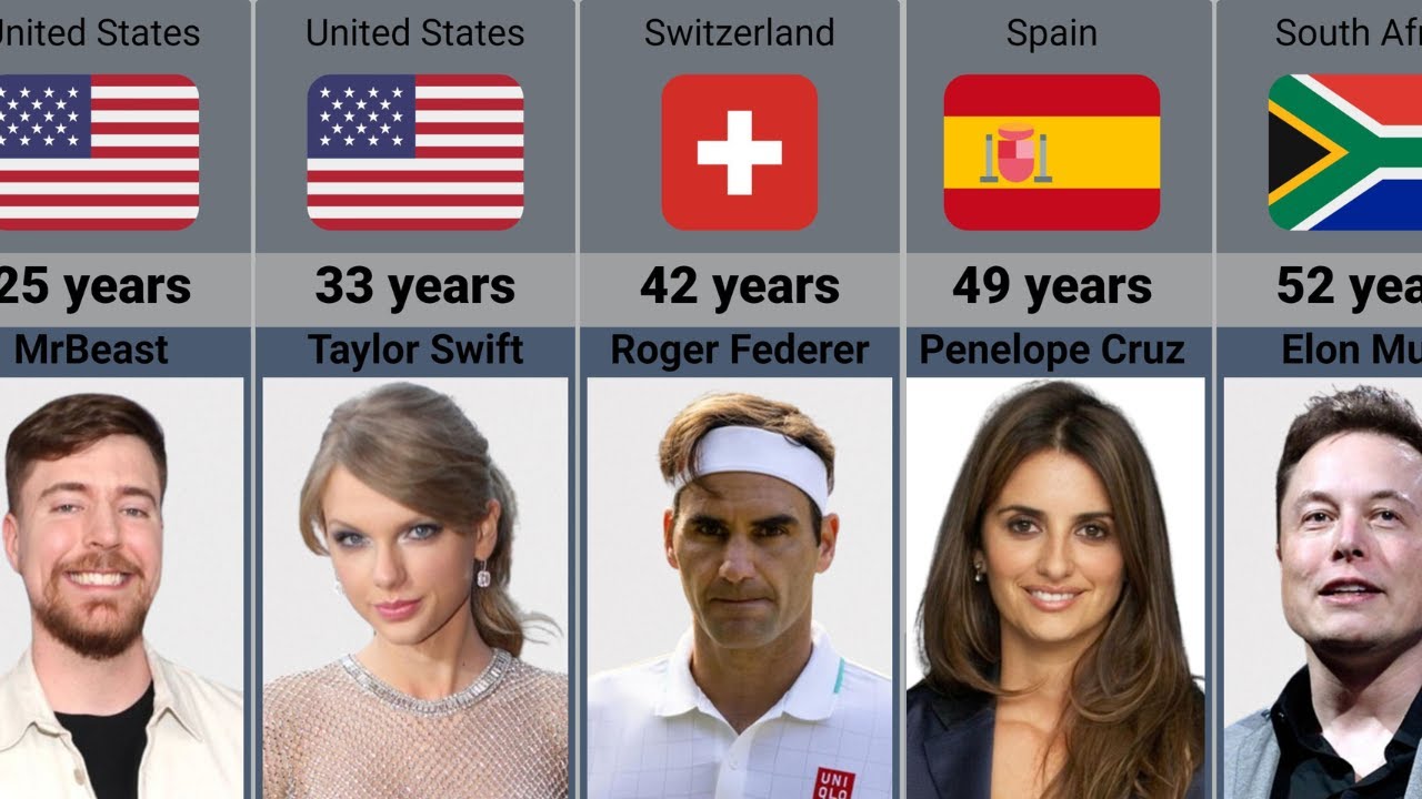 List Most Famous Celebrities Age
