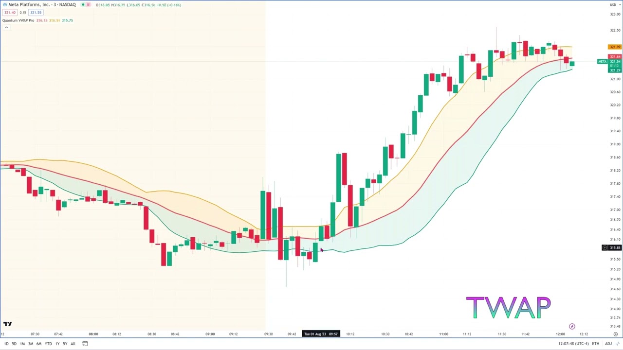 The TWAP indicator in action on TradingView & Meta with the VWAP in multiple timeframes
