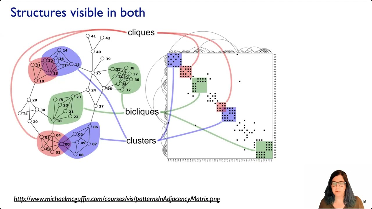 Revised: Networks I (Ch 9), Visualization Analysis & Design, Jan 2025.