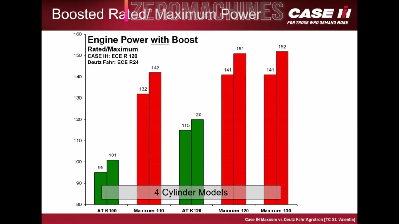 Case IH Maxxum VS Deutz Fahr Agrotron & Agrotron K