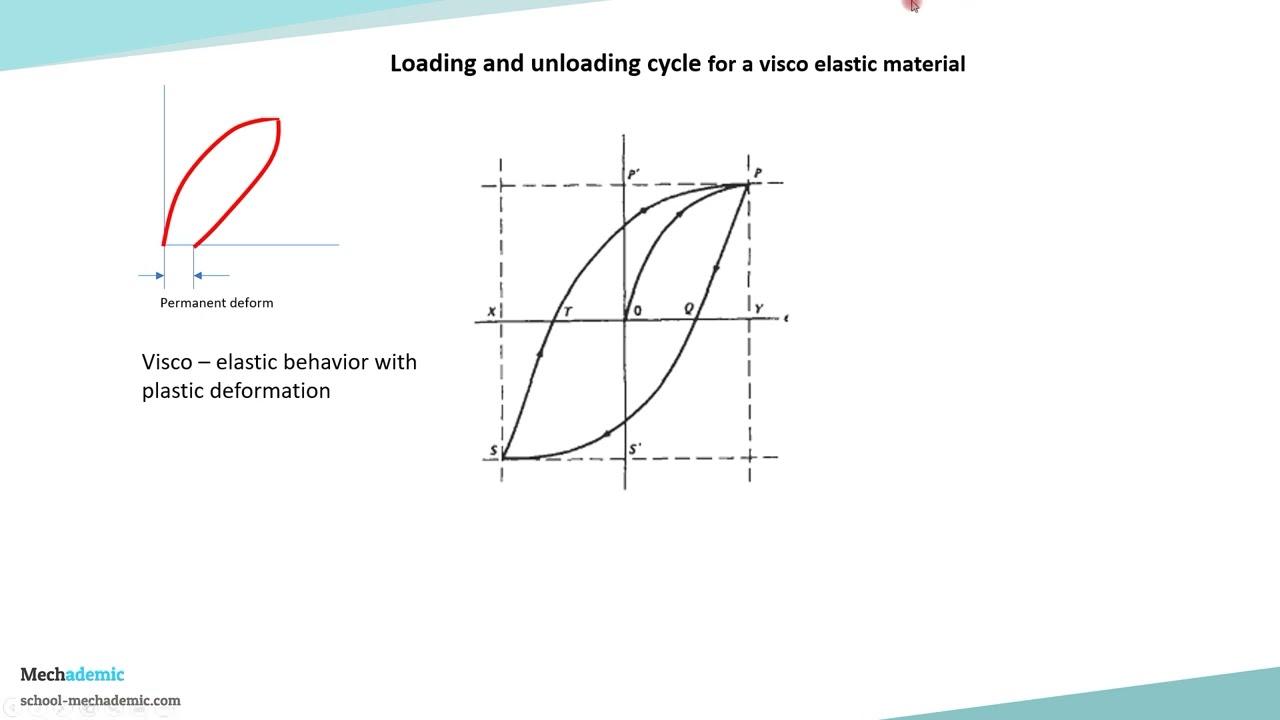 Visco-Elastic Behavior of Plastics - Plastics design for Mechanical design engineers