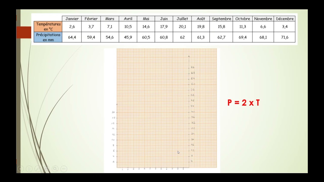 Comment tracer un diagramme ombrothermique ?