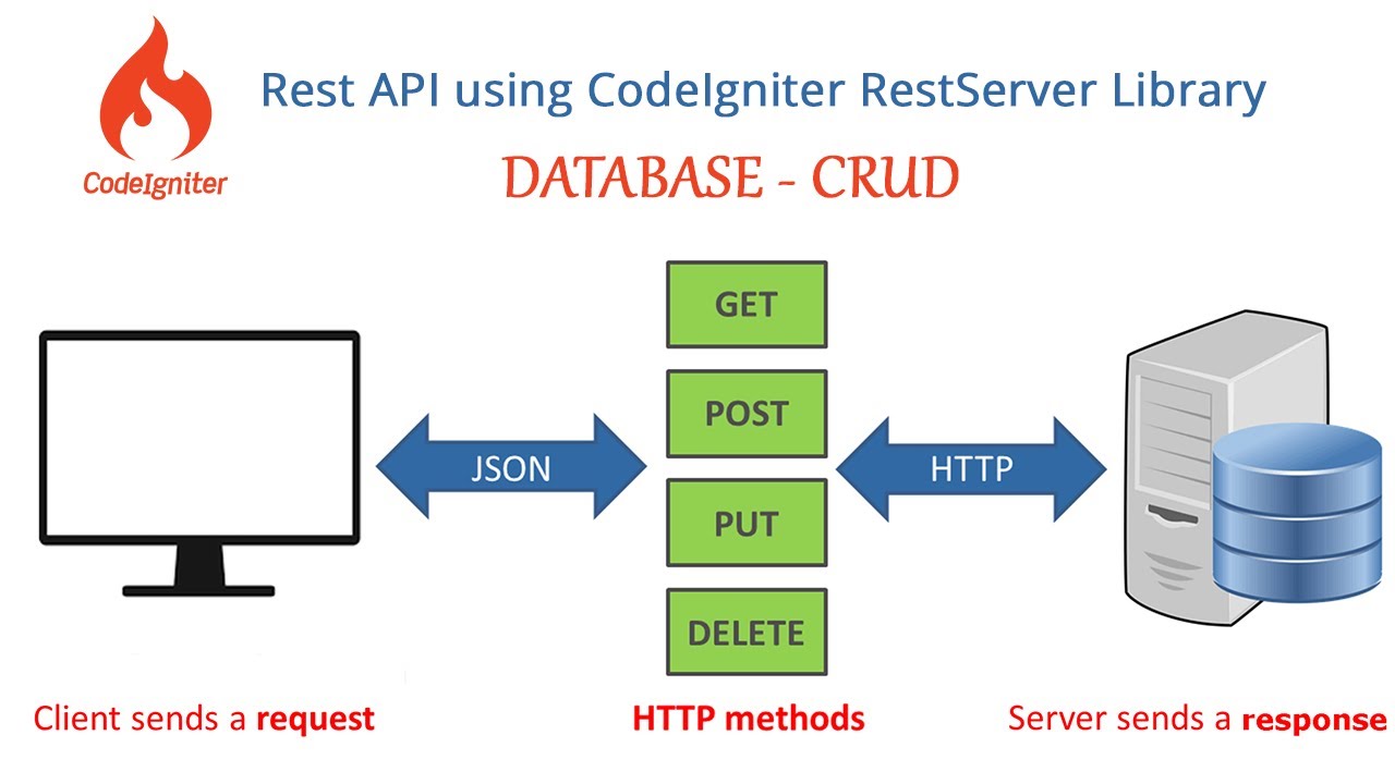 Codeigniter 3 Rest API using RestSever Library 3 Database CRUD operations
