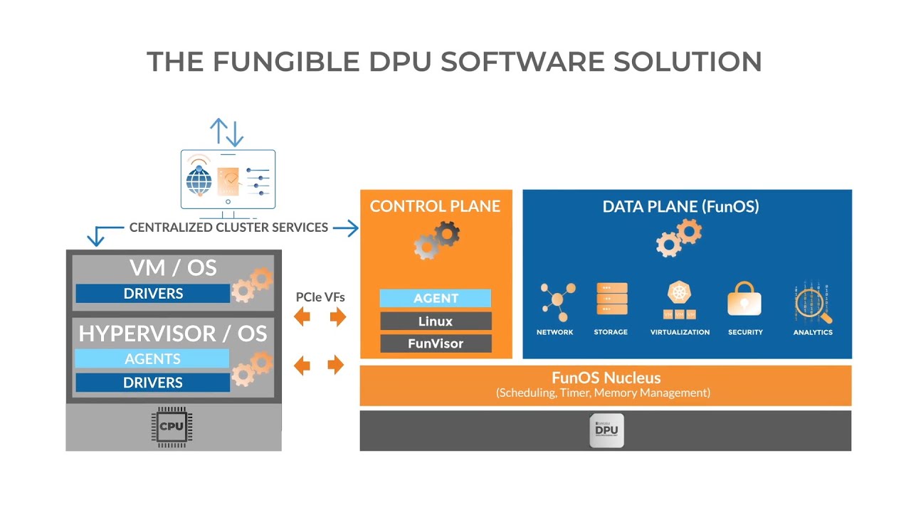 Fungible DPU Software