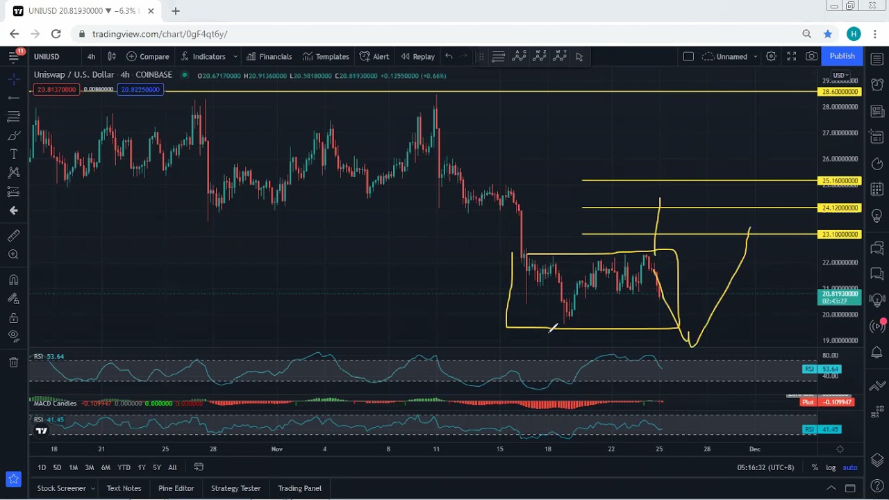 UNI - Uniswap Technical Analysis for November 25, 2021 - UNI