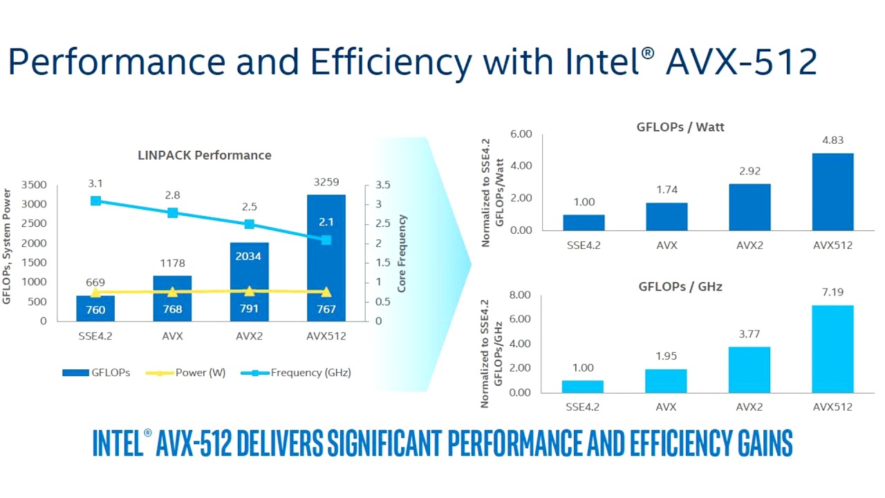 Linus Torvalds Finds AVX 512 an Intel Gimmick to Invent and Win at Benchmarks