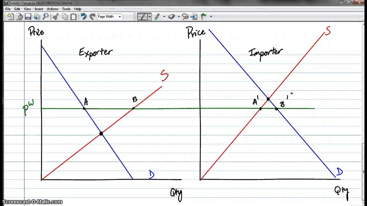 Finding the world price in the 2 country international trade model
