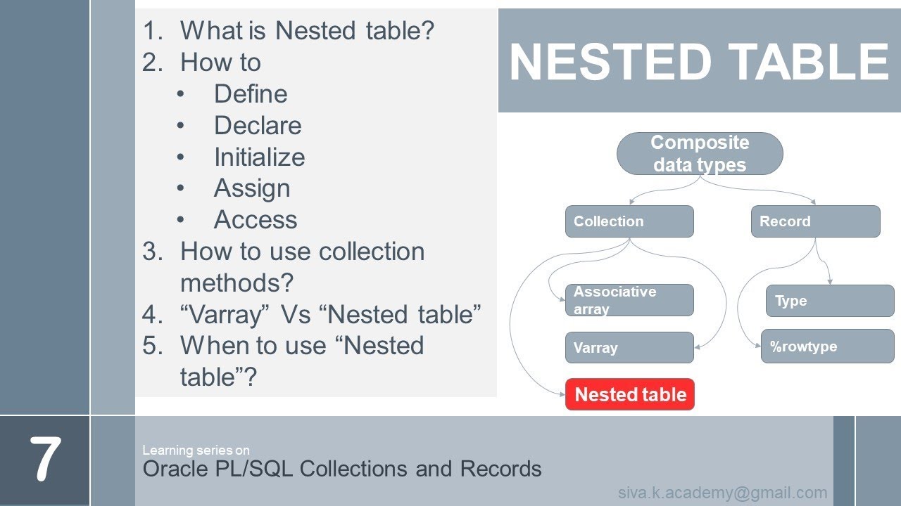 Записи и коллекции Oracle PLSQL Вложенные таблицы | функции коллекций