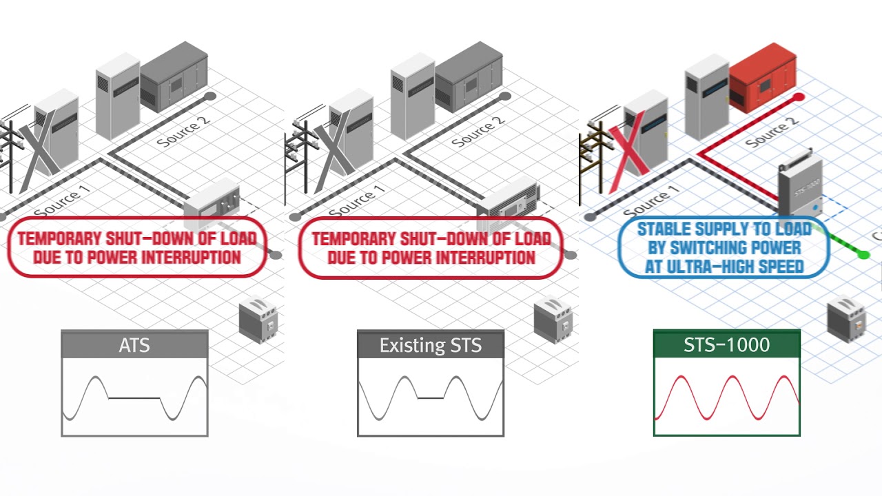 Ultra High Speed Active Static Transfer Switch (A STS : Active Static Transfer Switch) ATS , STS
