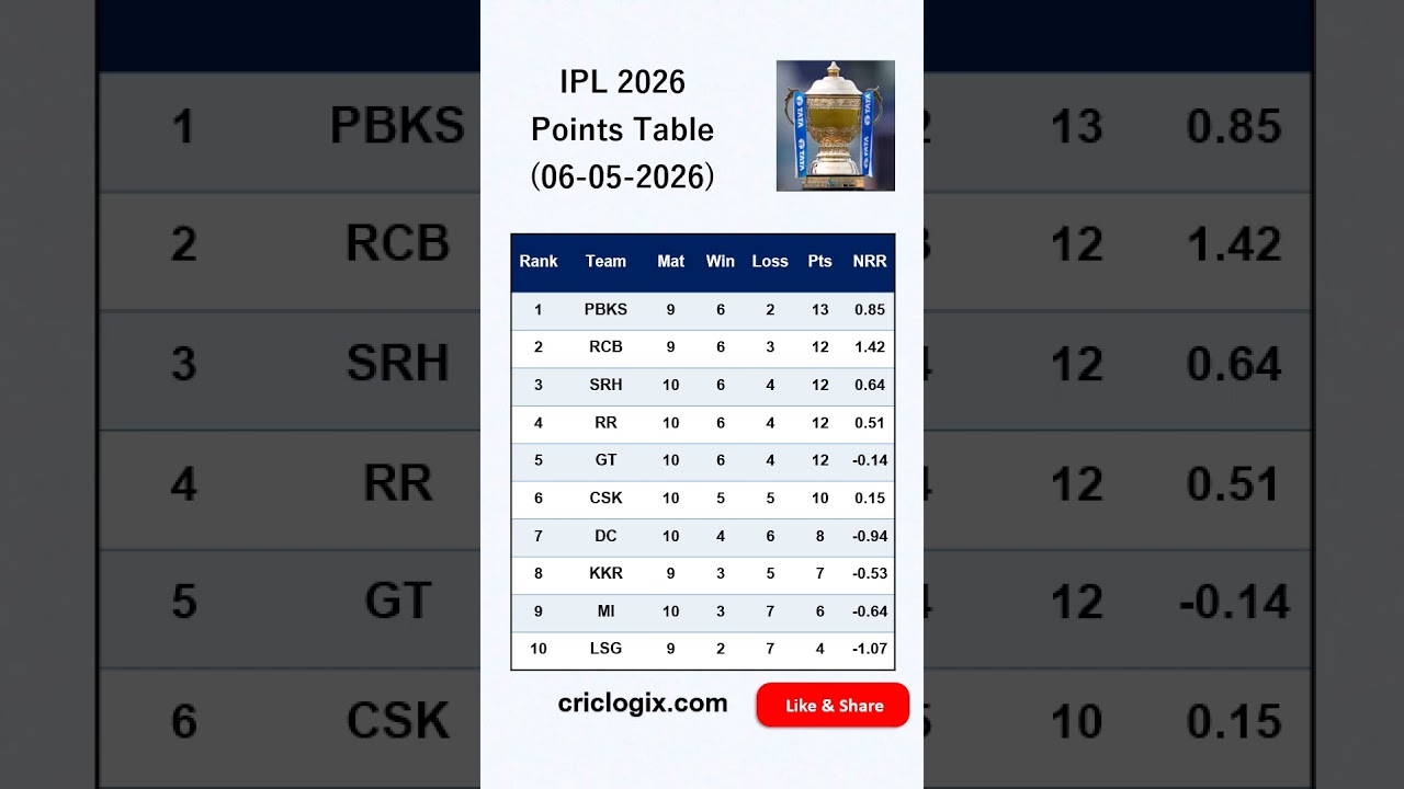 IPL 2026 | Latest Points Table | 06th May