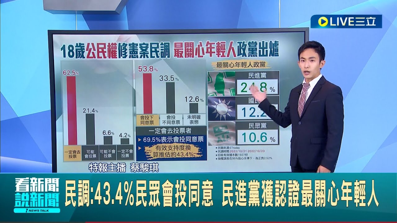 #三立最新  最在乎年輕人的政黨! 民調: 43.4%民眾會投同意 民進黨獲認證最關心年輕人│主播 蔡駿琪│【LIVE大現場】20221031│三立新聞台