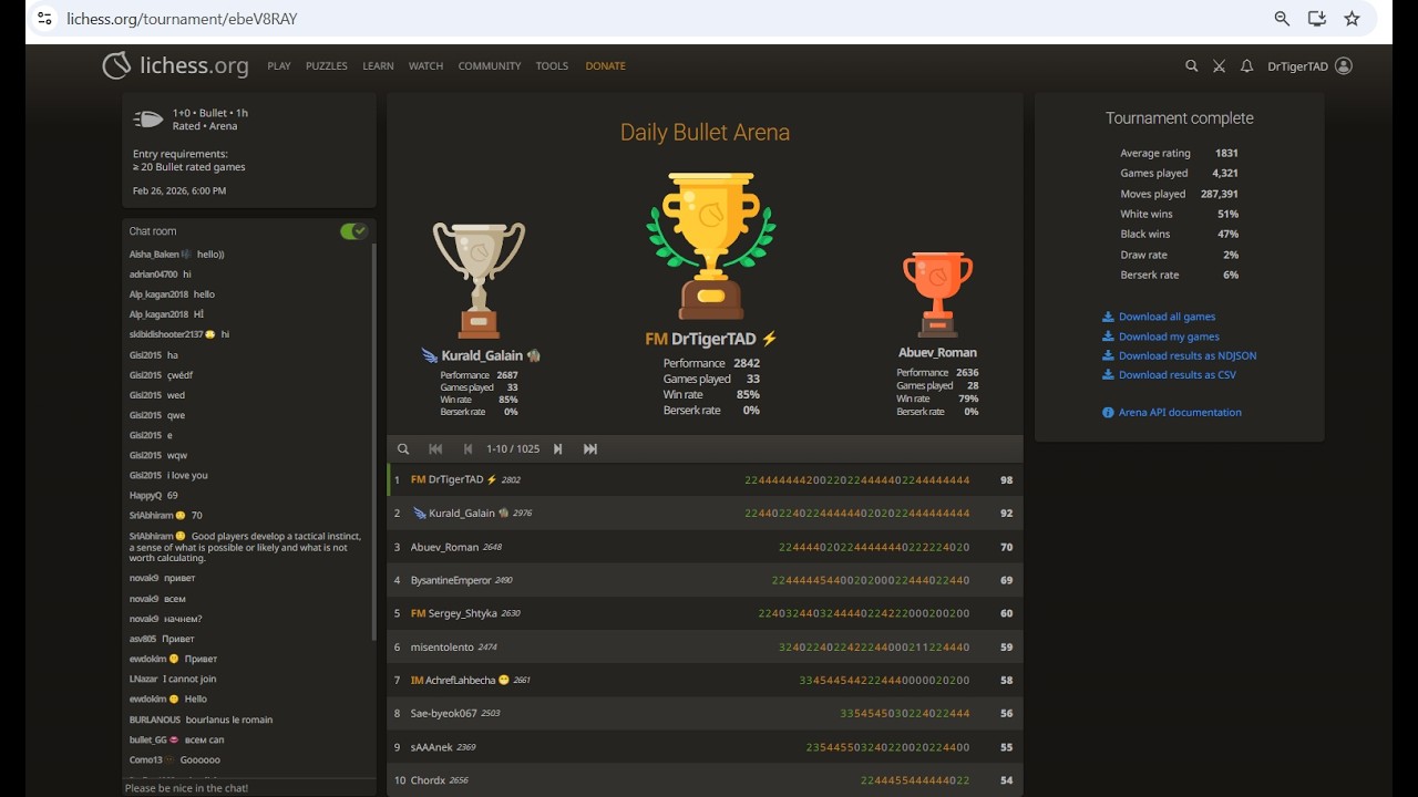 FIDE Master Tihomir Dovramadjiev Win Lichess Daily Bullet Arena Tournament 26 Feb 2026, players 1025