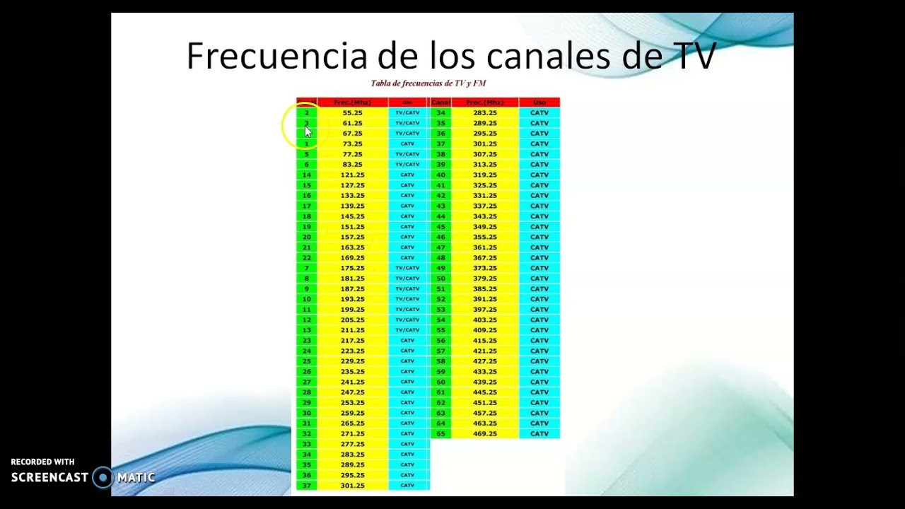Mediciones de señales en RF - Parte 1