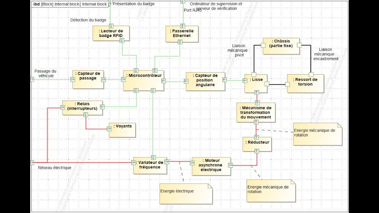 Projet STI2D / SI - Exemples + diagrammes de blocs et de blocs internes