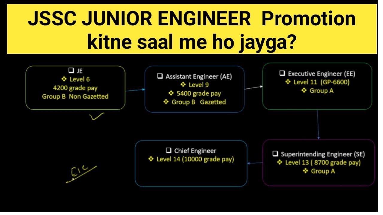 JSSC Junior Engineer Promotion 🔥🔥|| JE ka promotion kitne dino baad hota h?