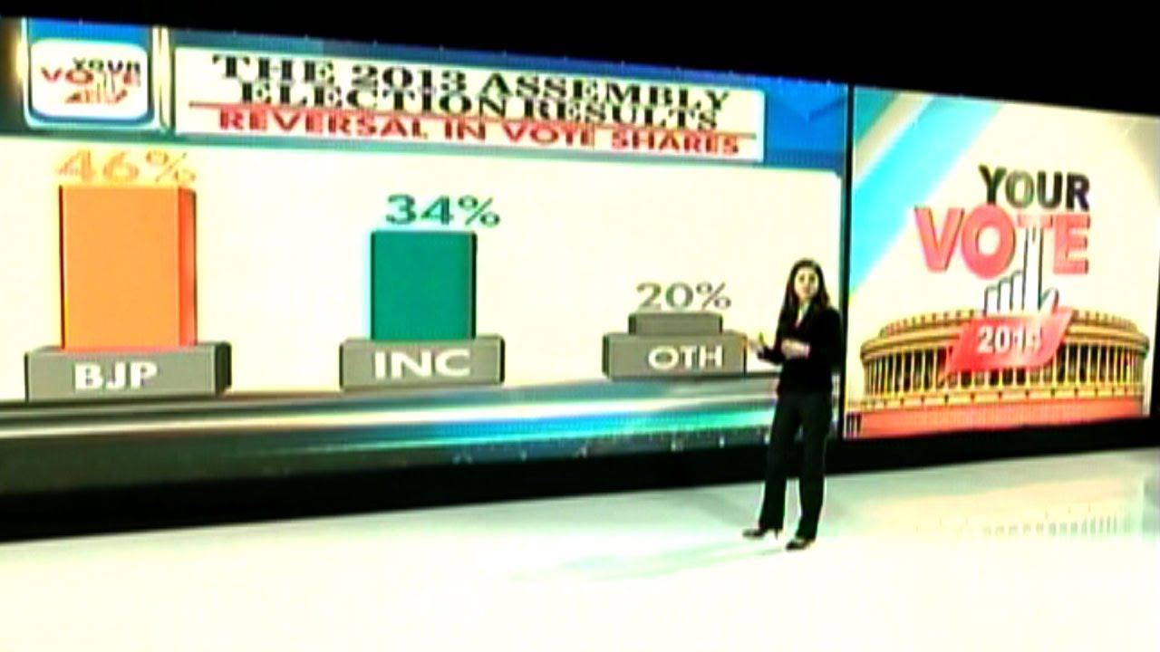 Does Vote Share, not seats won, reveal real story in RJ