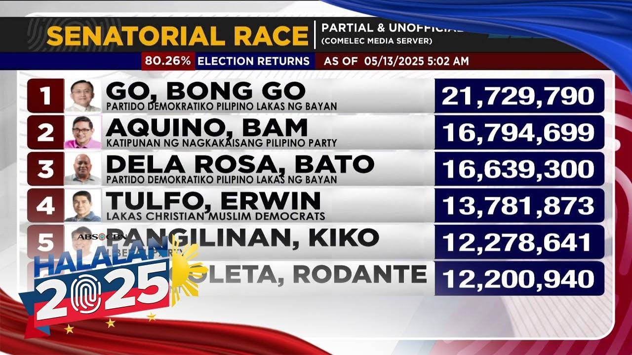 Comelec clarifies it has no tally of midterm race, only ERs, says media may have tallied different %