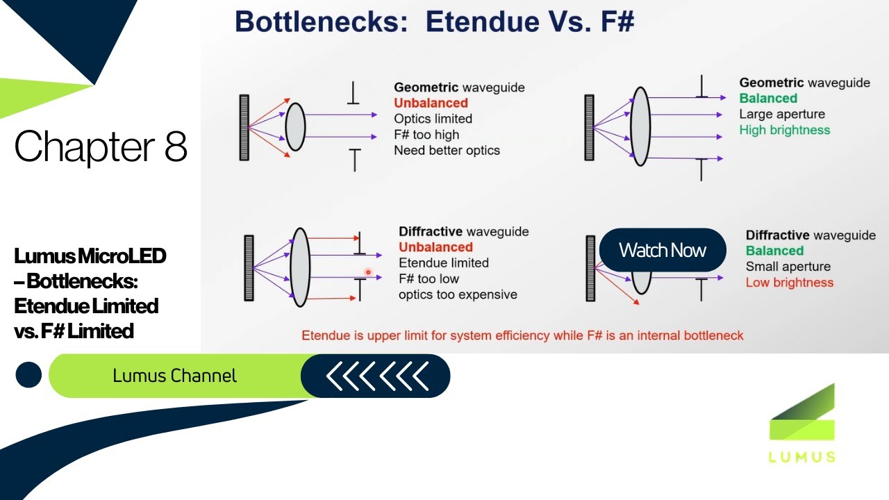 Lumus MicroLED &ndash; Bottlenecks  Etendue Limited vs  F# Limited Ch  8