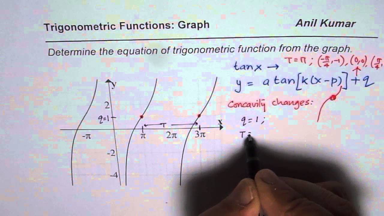 Steps to get Trigonometric Equation of Tan from Graph