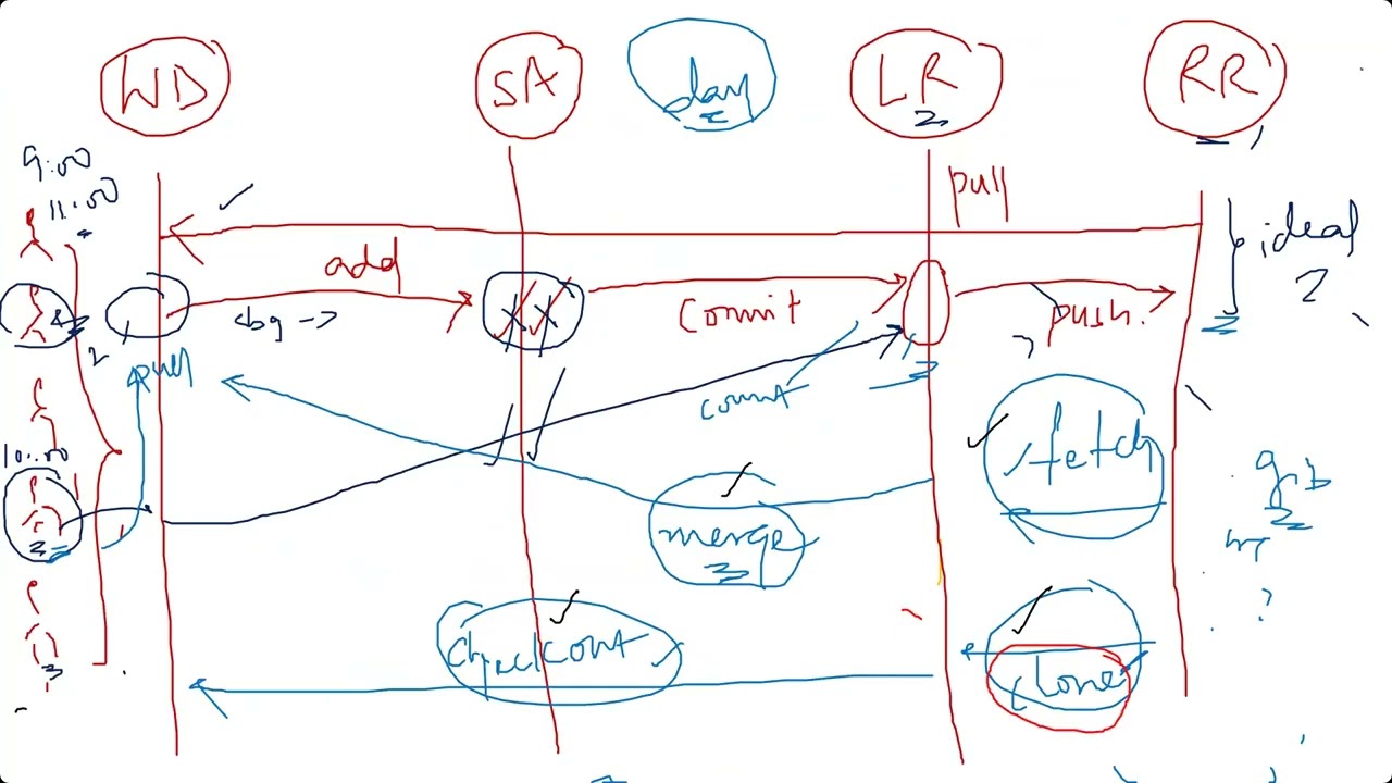 Lec 5: Branching in Git + CAMS in DevOps