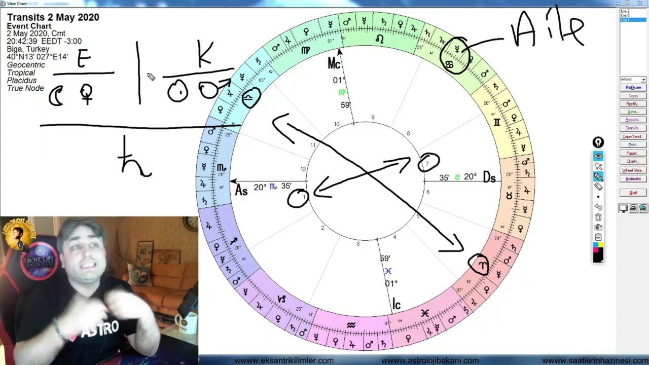 Astrolojide İlişki Göstergeleri.