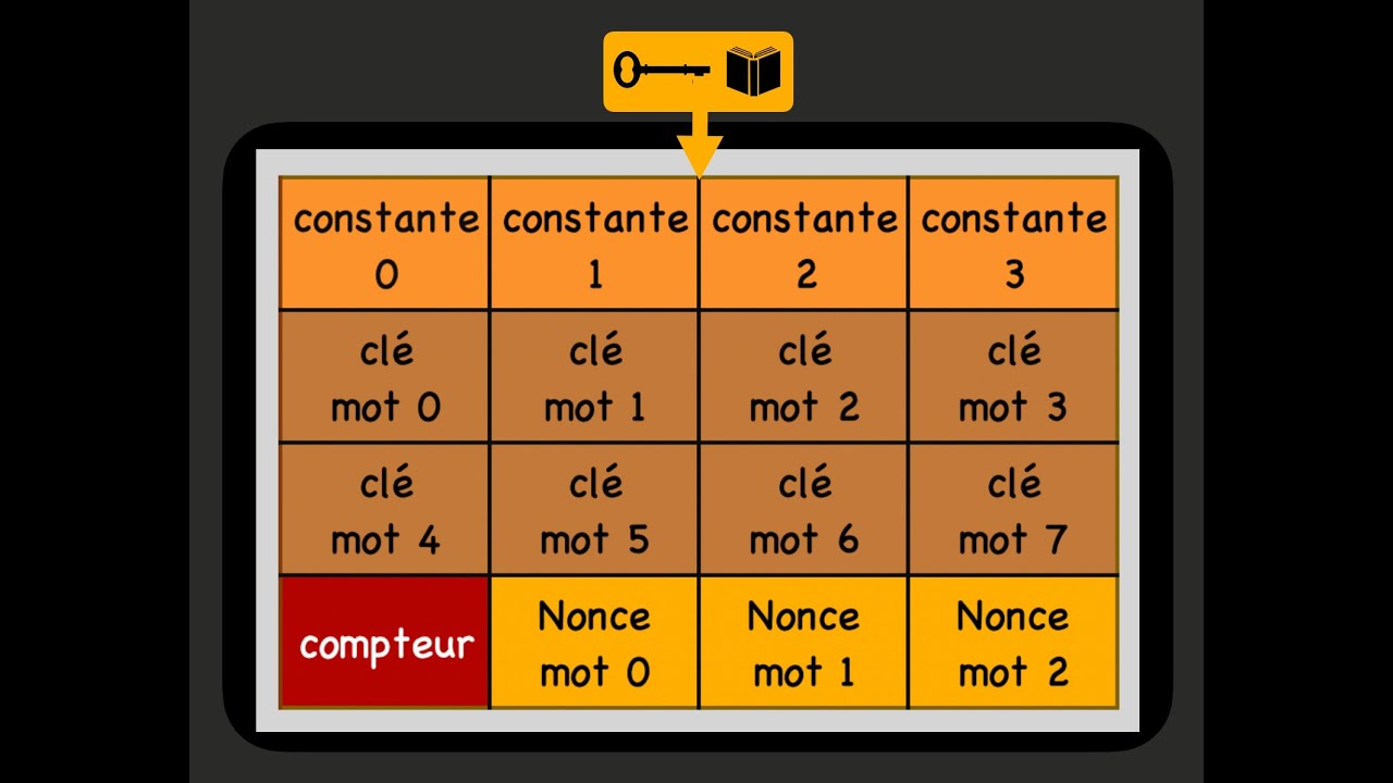 Pr&eacute;paration d'un flot de cl&eacute; (ChaCha20)