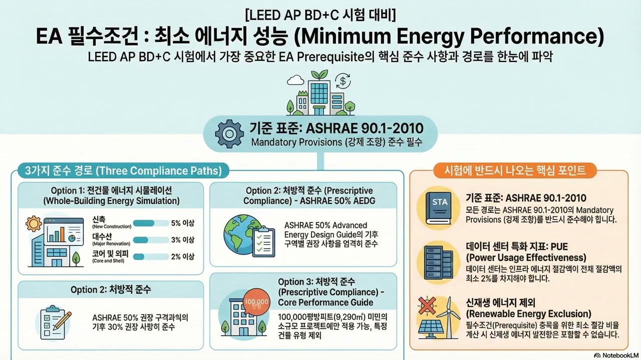 [LEEDv4] AP BD+C Energy and Atmosphere Minimum Energy Performance + Optimize Energy Performance