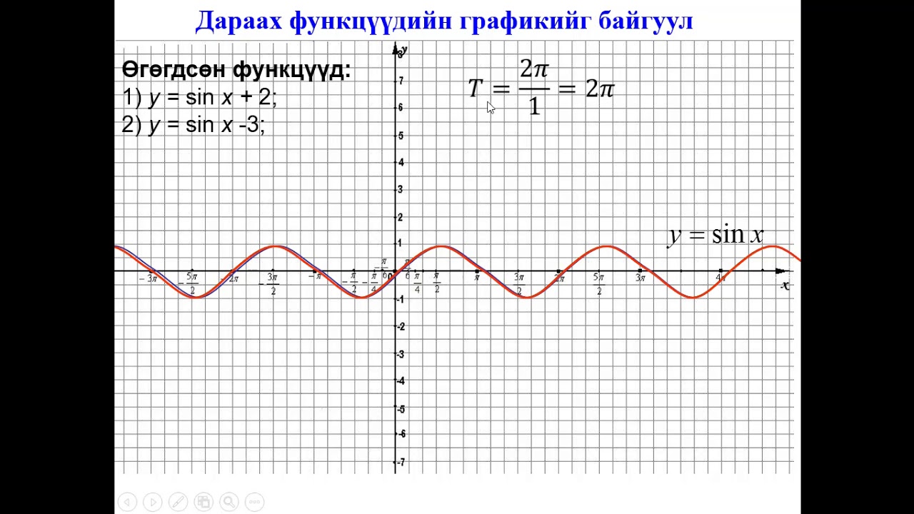 11-р анги Математик. Тригонометр функцын график. Багш З.Аюурзана