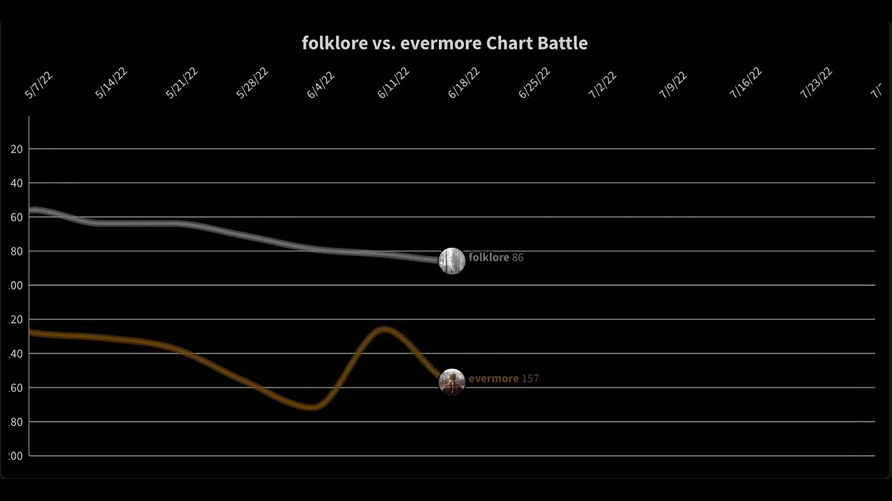 folklore vs  evermore | Chart Battle