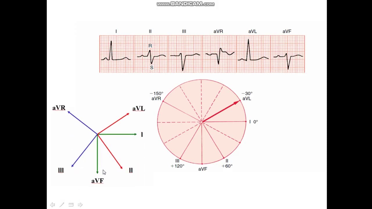 Axis Calculation by equiphasic method
