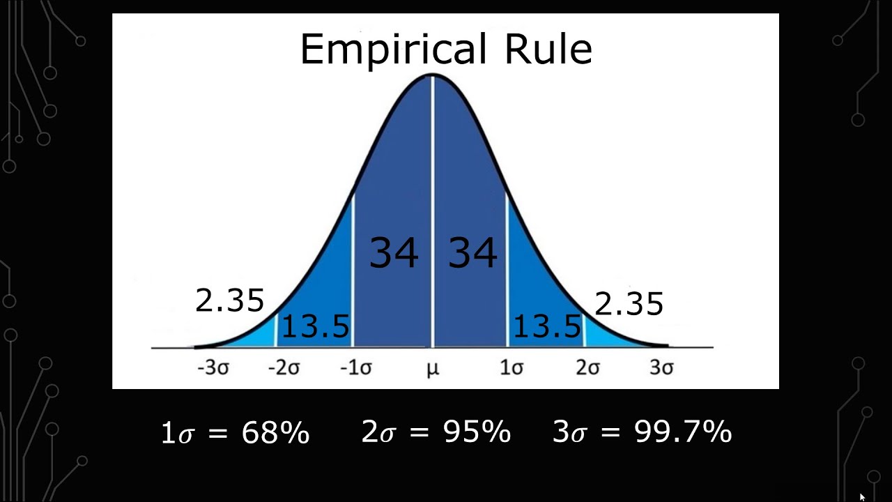 How to Use the Empirical Rule with Examples