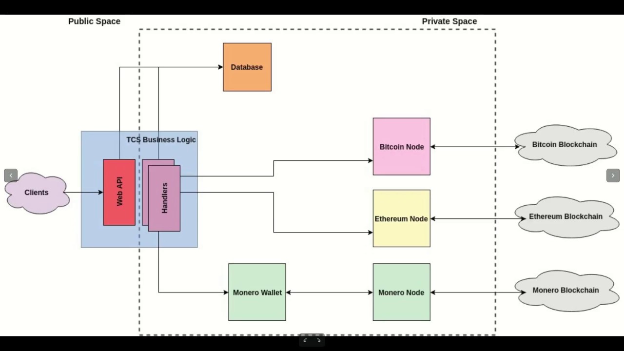 Demonstration of the SIRIN OS Token Conversion Service