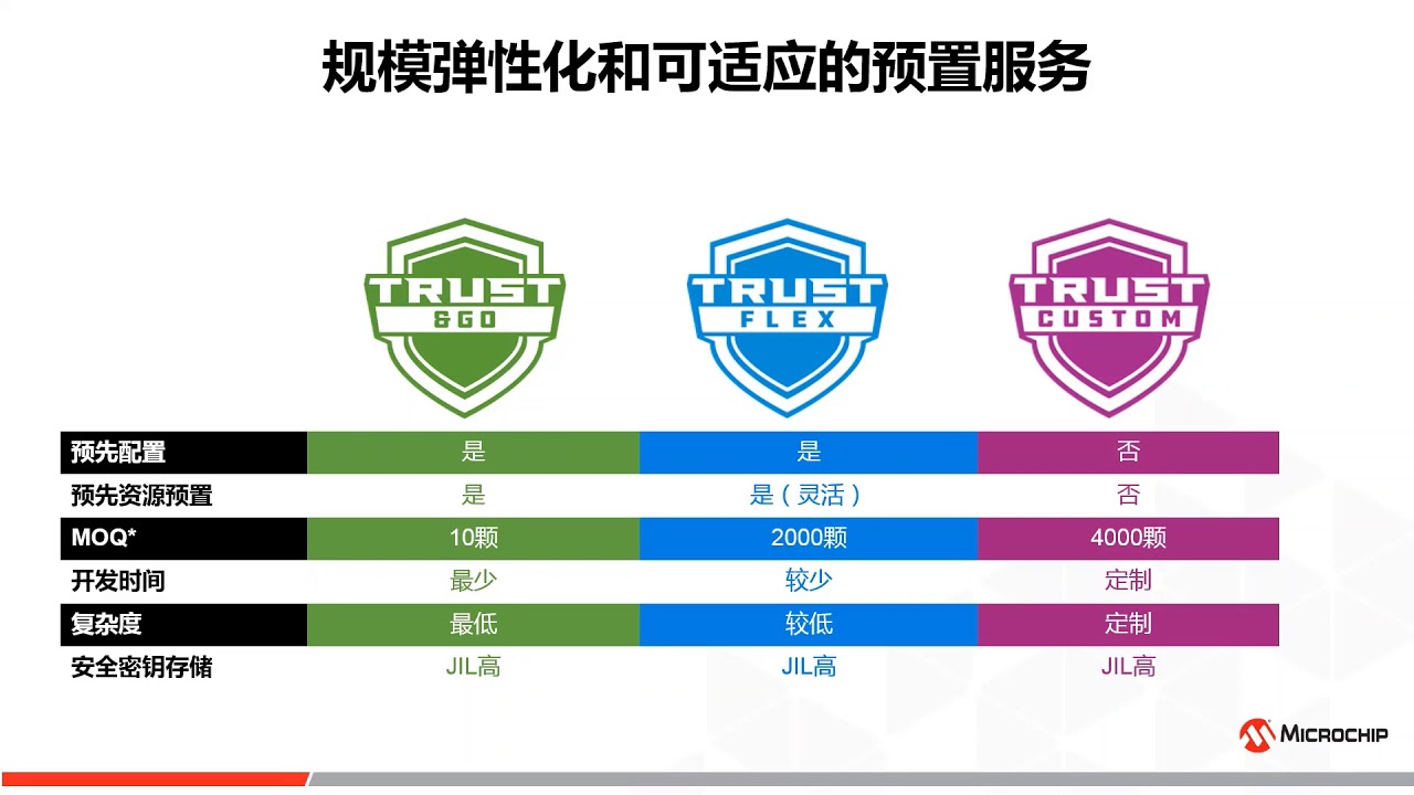 Microchip适用于CryptoAuthentication&trade;系列的可信任平台网上研讨会