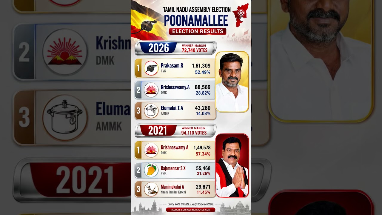 Poonamallee Legislative Assembly Constituency Election Results 2026 & 2021 #tamilnaduelection2026