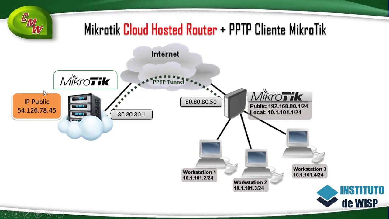 Cómo Instalar un servidor Mikrotik en la Nube  | Cloud Hosted Router + PPPtP cliente
