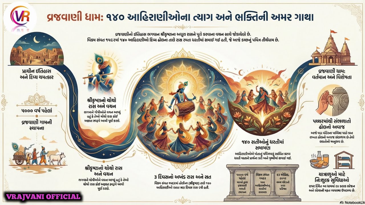 વ્રજવાણી ધામ: 140 આહિરણીઓનો ત્યાગ અને ભક્તિની અમર ગાથા | Gujarat Itihas | VRAJVANI OFFICIAL