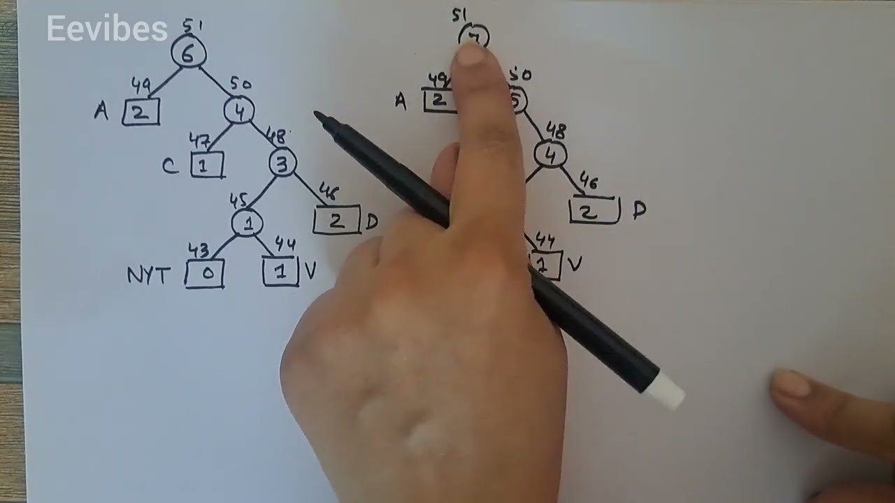 Адаптивное кодирование Хаффмана с примером | Часть 1 #AdaptiveHuffmanCoding