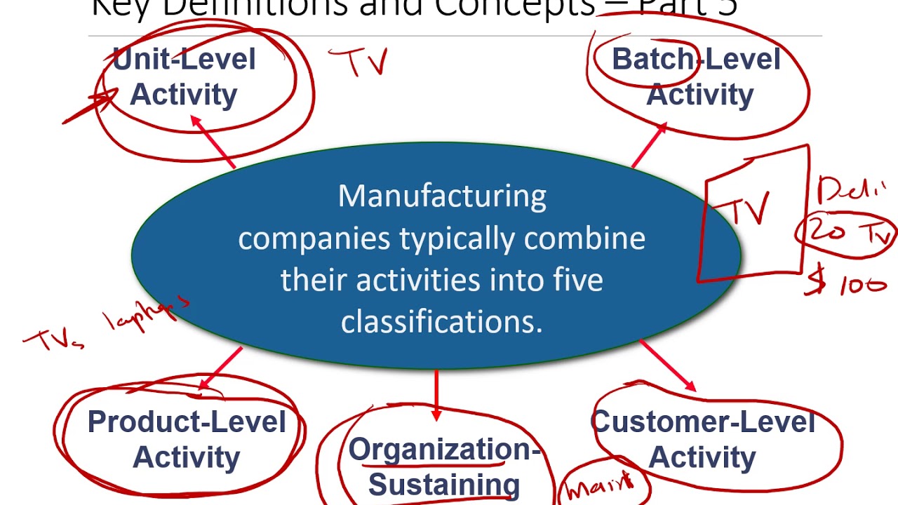 Managerial Accounting (Chapter 7): Activity Based Costing